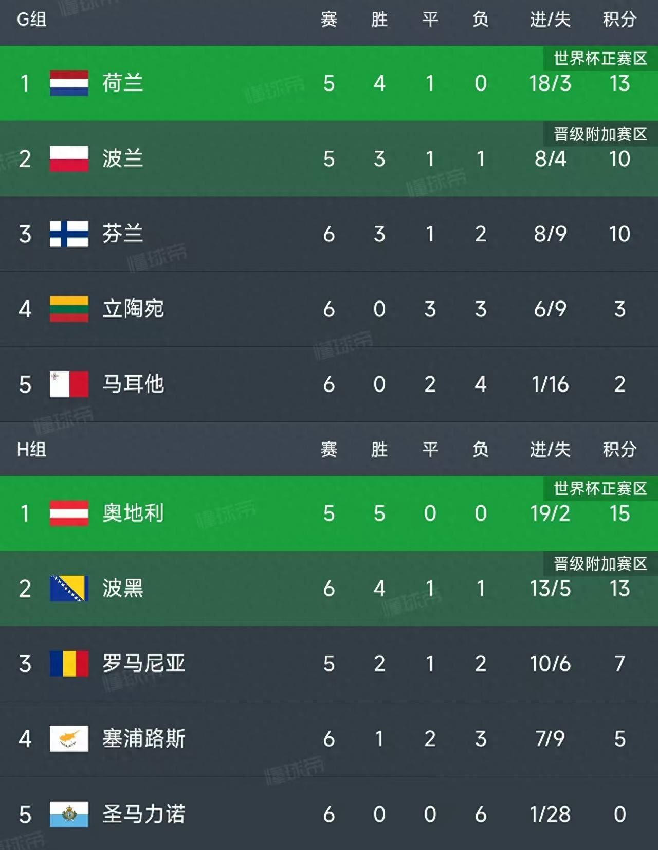 荷兰战胜白俄罗斯，欧预赛小组赛取得胜利