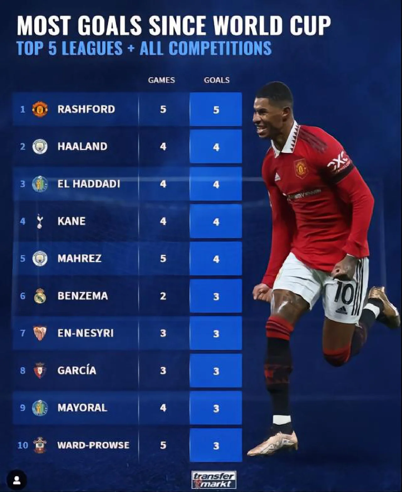 瑞典完胜那不勒斯,拉什福德状态火热 瑞典完胜那不勒斯,拉什福德状态火热